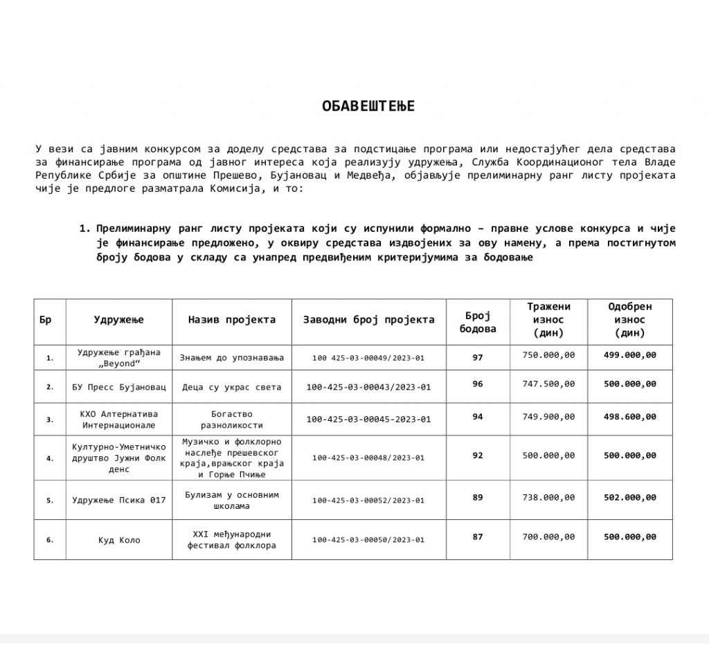 Координационо тело одобрило 3 милиона динара удружењима из Бујановца и Прешева